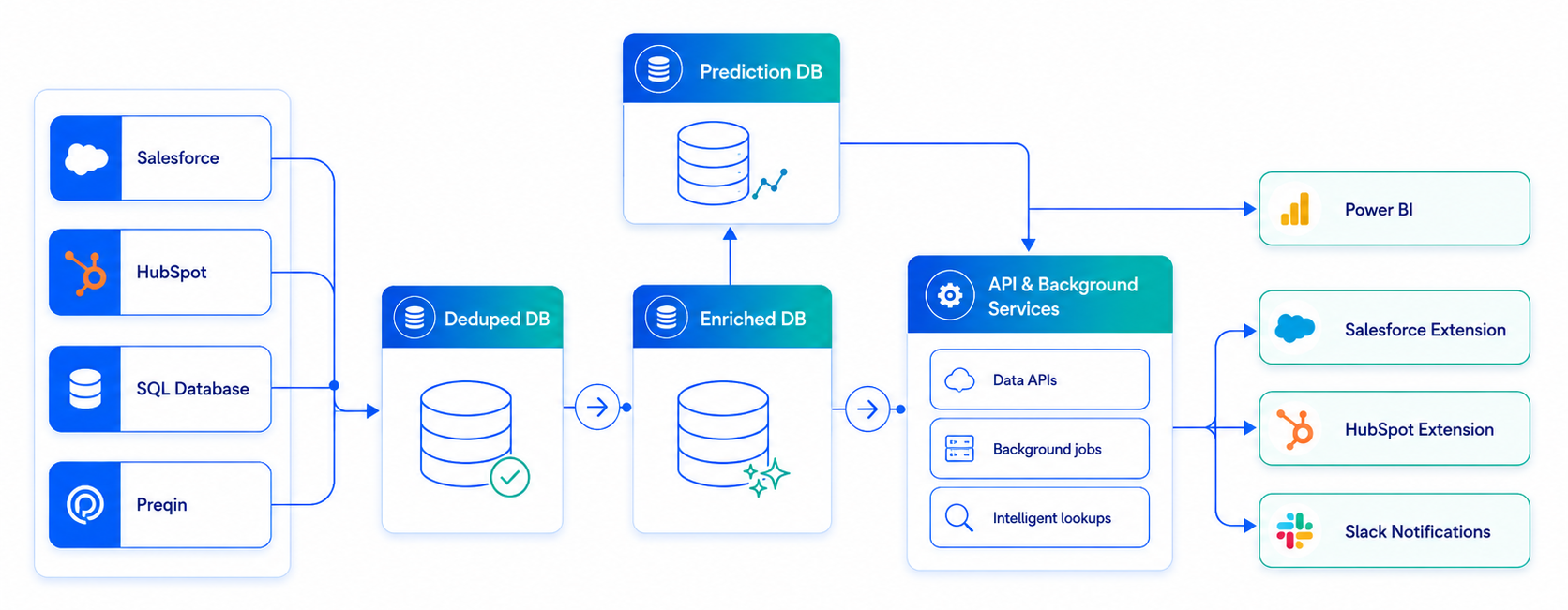 Platform workflow across source systems, models, and delivery channels