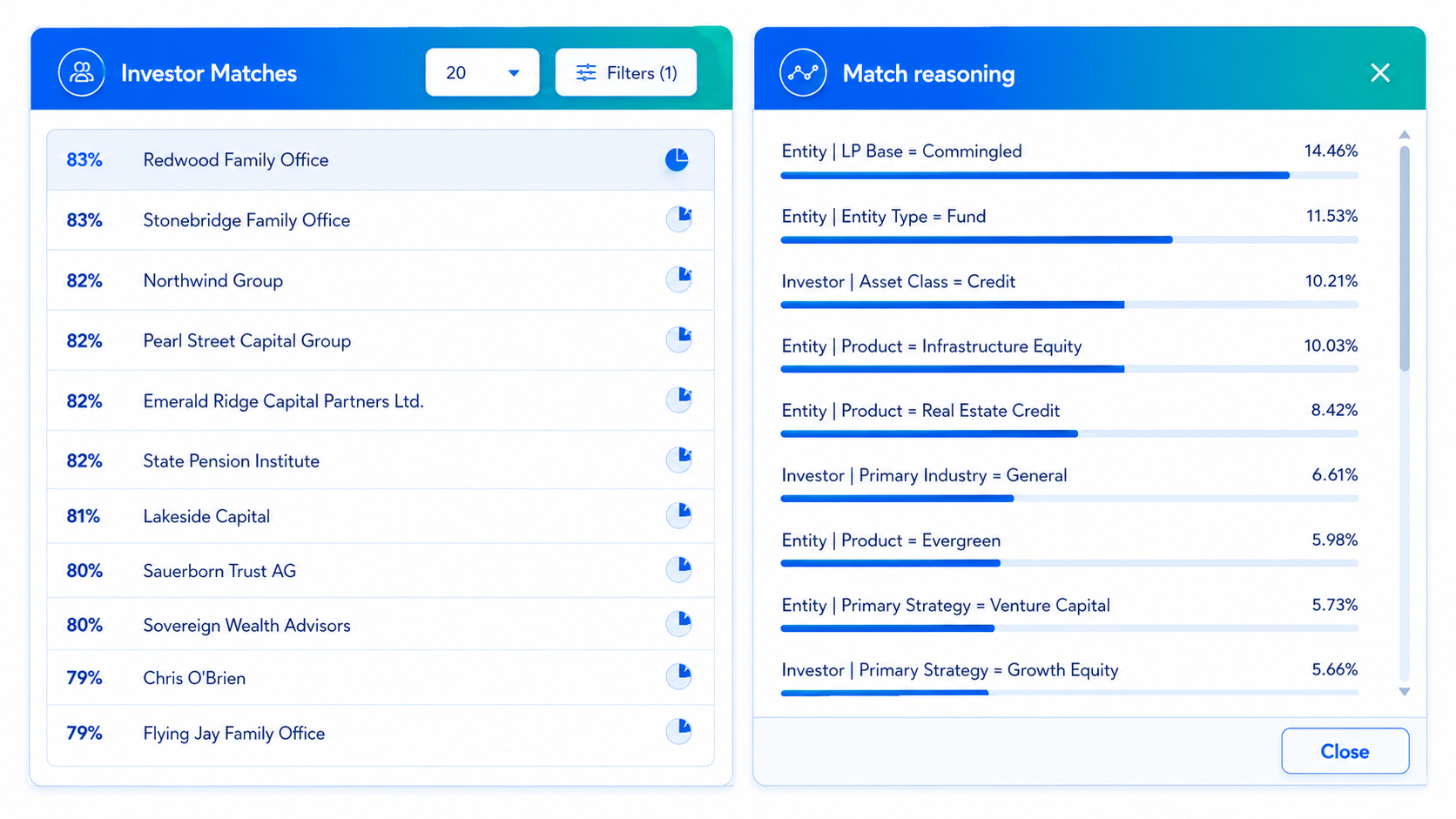 Investor product fit scoring and ranked investor shortlists
