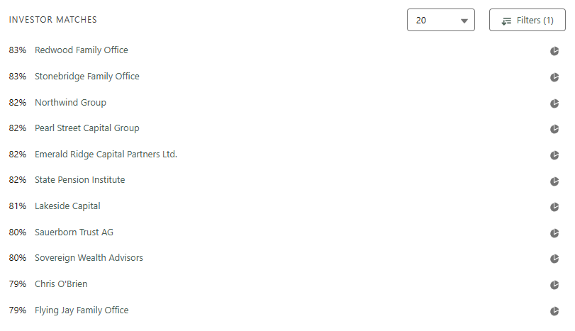 Ranked investor list